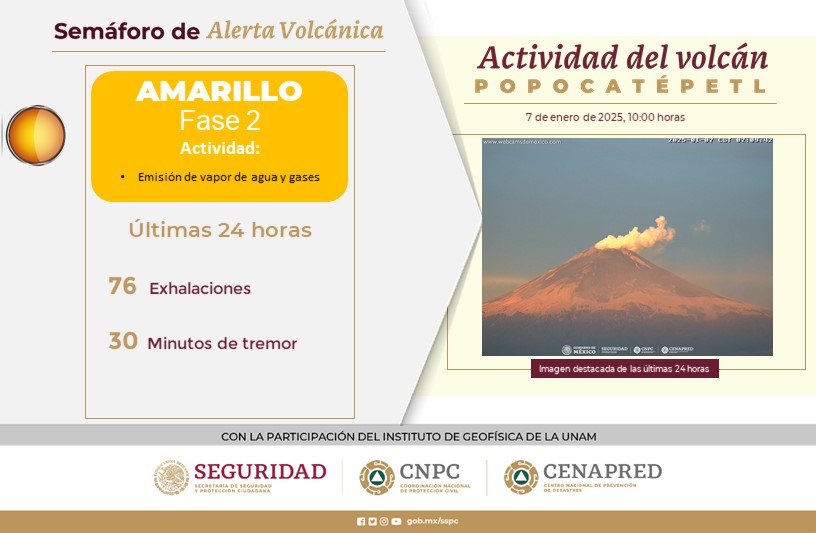 La #SSPC y el #Cenapred informan sobre la actividad del #Popocatépetl en las últimas 24 horas