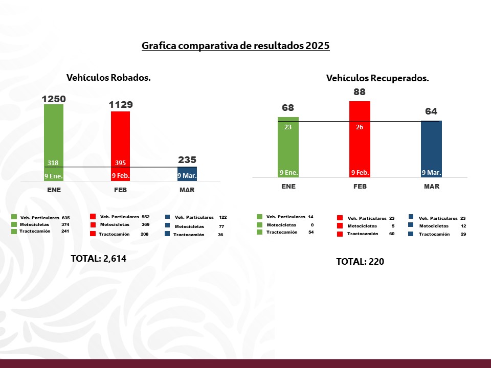 Freno al robo del auto transporte en Puebla, esfuerzo coordinado de las fuerzas policiales